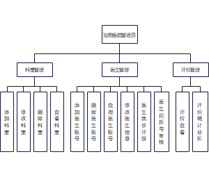 宠物医院管理员功能结构图