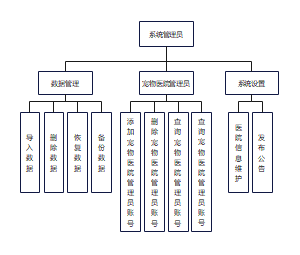 系统管理员功能结构图
