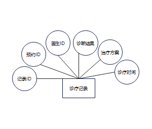 诊疗记录E-R实体图
