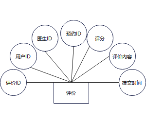 评价E-R实体图