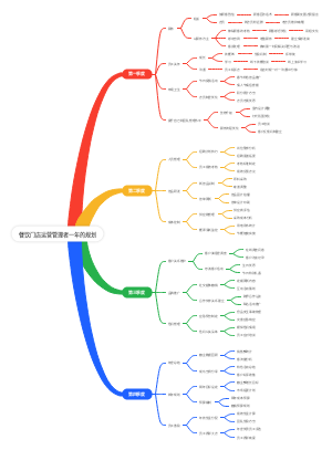 餐饮门店运营管理者一年的规划