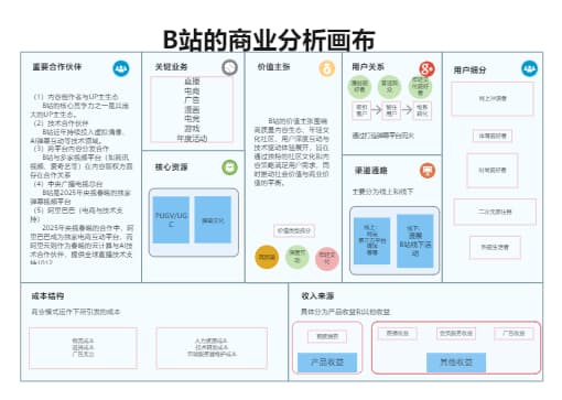 B站的商业分析画布