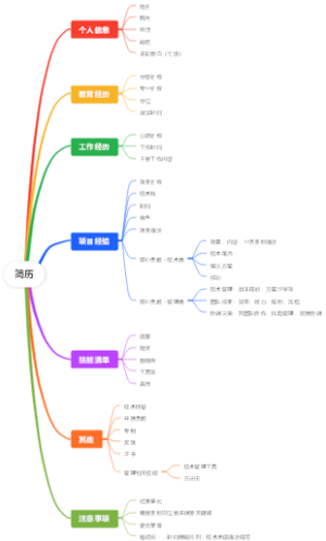 软件工程师简历模板