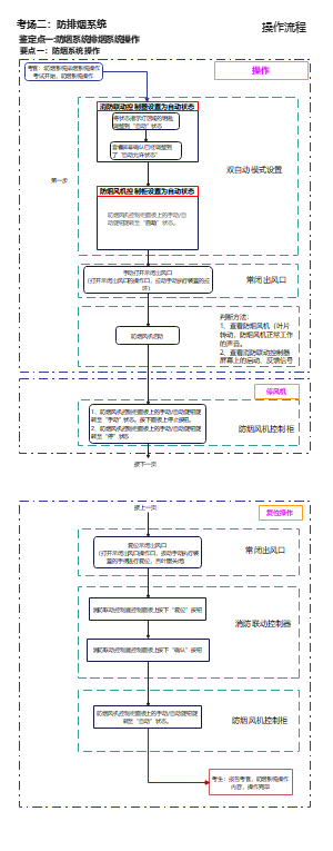 防烟系统与排烟系统的操作流程
