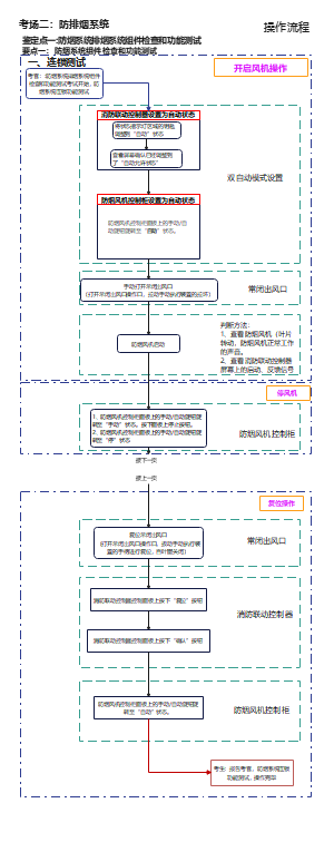 防烟系统与排烟系统连锁功能测试流程，联动功能测试流程