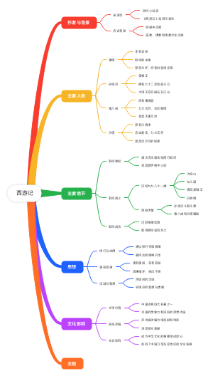 西游记