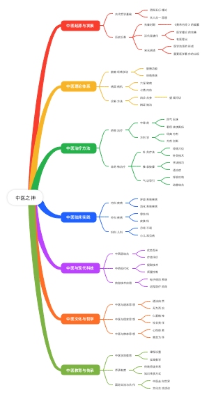 中医之神