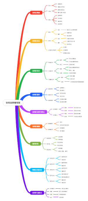 合同法思维导图