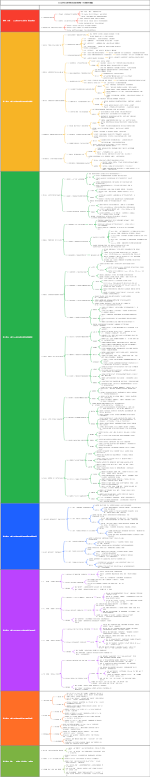 《大学的人际关系和成长指南》全景解析脑图