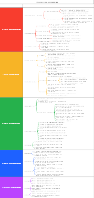 《了凡四训》思想体系与实践纲要脑图