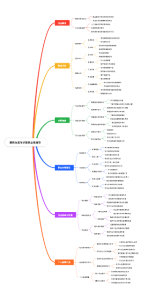 眼视光医学求职就业思维导图