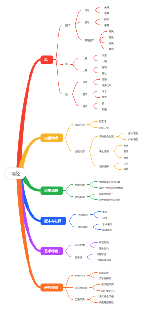 诗经