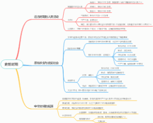 七上历史第一单元思维导图 —— 史前时期