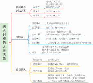 远古时期的人类活动