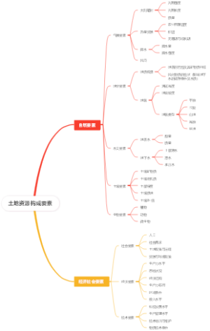 土地资源构成要素