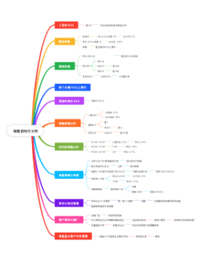 销售目标与分析