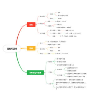 圆柱和圆锥的思维导图