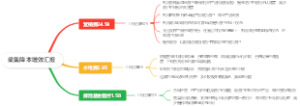 梁集降本增效汇报