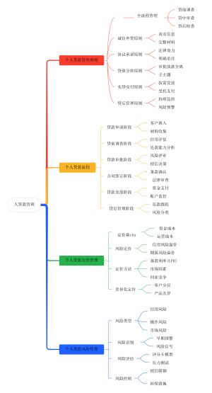 个人贷款管理