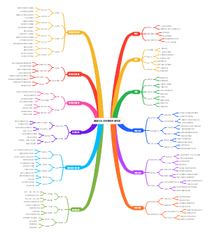 推销与谈判的课程思维导图