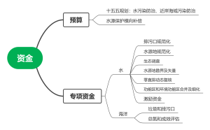 资金