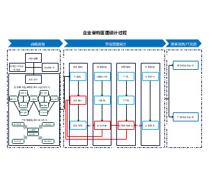 企业架构蓝图设计过程
