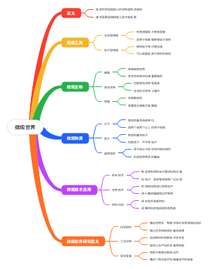 微观世界