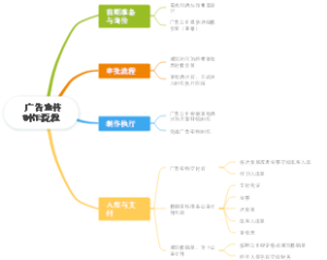 广告宣传制作流程