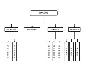 鲜花网首页功能模块结构图
