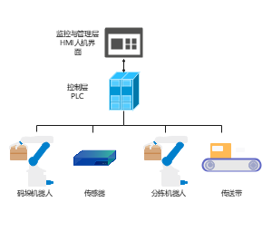 工业自动化系统架构