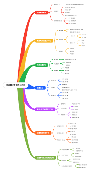 波谱解析专题思维导图