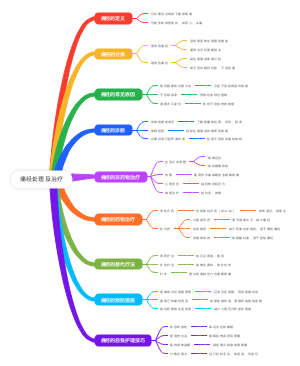 痛经处理及治疗