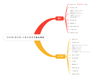 2025年3月20日—4月15日开卡物品明细