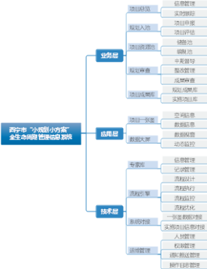西宁市“小规划小方案”全生命周期管理信息系统