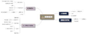 招聘框架