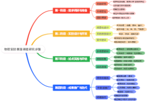物理实验表演课题研究步骤