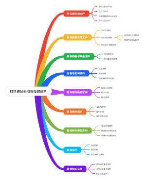 材料进场验收需要的资料