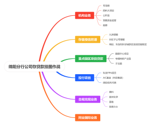 绵阳分行公司存贷款挂图作战