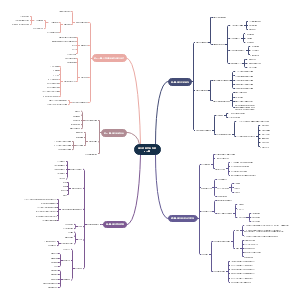 服务管理思维导图8-12章导图