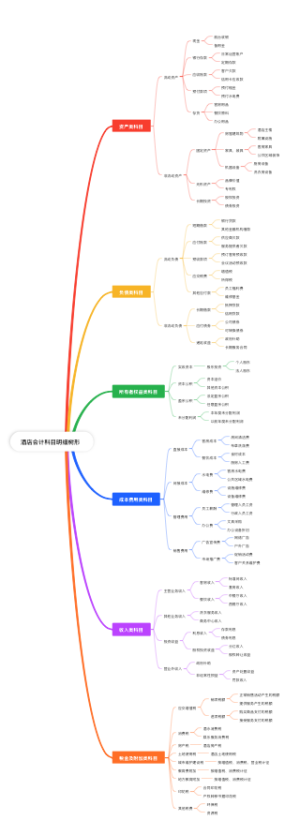 酒店会计科目明细思维导图