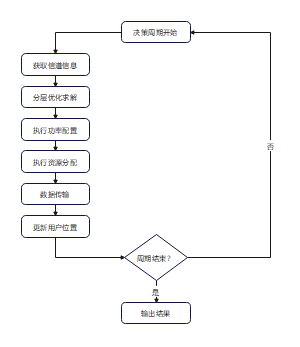 循环决策周期的执行过程