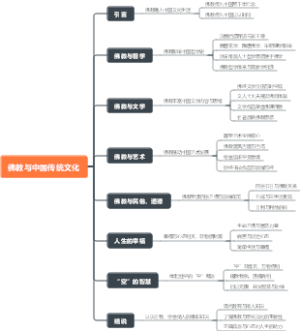 佛教与中国传统文化
