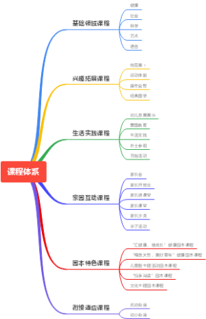 幼儿园课程体系