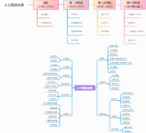 人工智能历史
