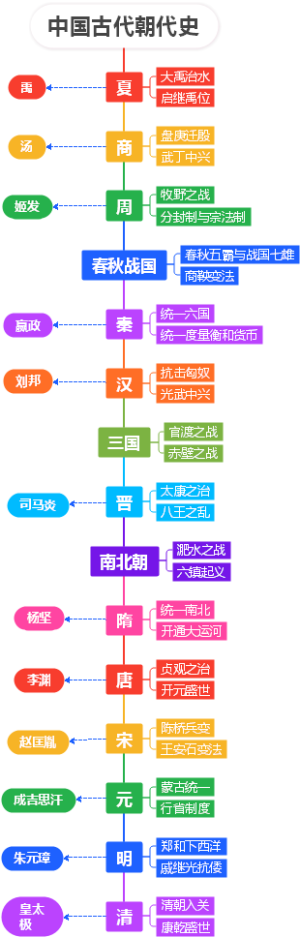 中国古代朝代史