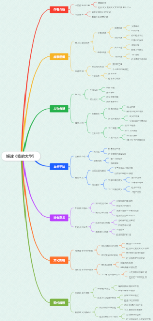 解读《我的大学》