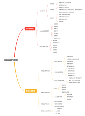 企业创立与管理