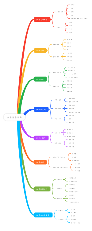 数学思维导图