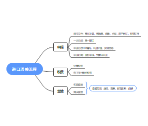 进口通关流程