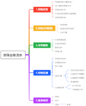 对账业务流水